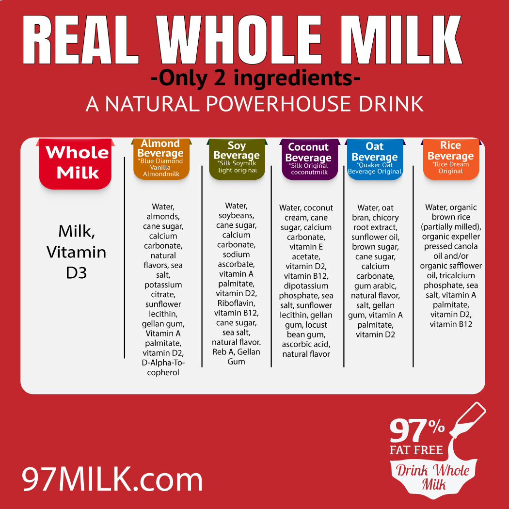 THE DIFFERENCE BETWEEN FULL-CREAM, LOW-FAT AND FAT-FREE MILK